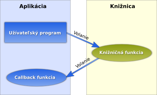 Synchrónne volanie callback funkcie