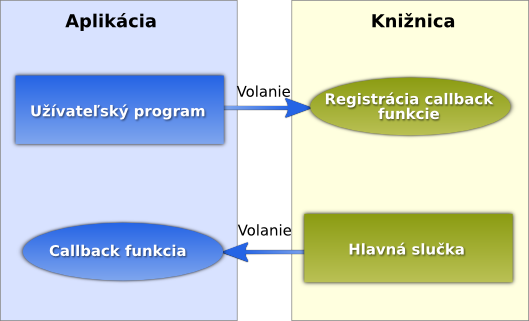 Asynchrónne volanie callback funkcie